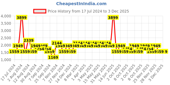 myntra.com SEMIR Men Regular Trousers semir Price History Graph from 17 Jul 2024 to 3 Dec 2025