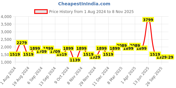 myntra.com SEMIR Men Slim Fit Stretchable Jeans semir Price History Graph from 1 Aug 2024 to 7 Nov 2025