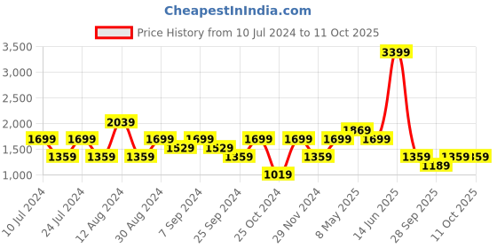 myntra.com SEMIR Men Solid Regular Fit Joggers semir Price History Graph from 10 Jul 2024 to 10 Oct 2025