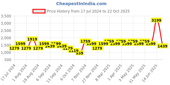 myntra.com SEMIR Men Solid Trousers semir Price History Graph from 17 Jul 2024 to 22 Oct 2025