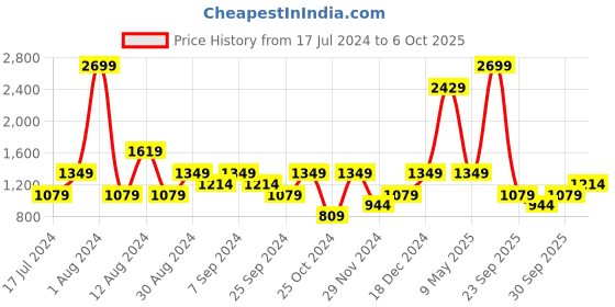 myntra.com SEMIR Men  Typography Printed Shorts semir Price History Graph from 17 Jul 2024 to 6 Oct 2025
