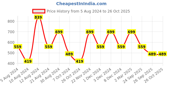 myntra.com SEMIR Printed Detail T-shirt semir Price History Graph from 5 Aug 2024 to 25 Oct 2025