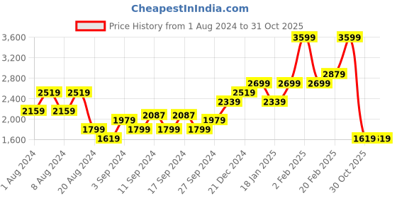 myntra.com SEMIR Women Regular Fit Cropped Jeans semir Price History Graph from 1 Aug 2024 to 31 Oct 2025