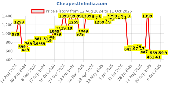 myntra.com SEMIR Women Regular Fit Shorts semir Price History Graph from 12 Aug 2024 to 4 Oct 2025
