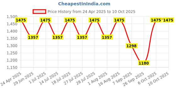 myntra.com Sencei Colourblocked Fit & Flare Maxi Dress sencei Price History Graph from 24 Apr 2025 to 9 Oct 2025