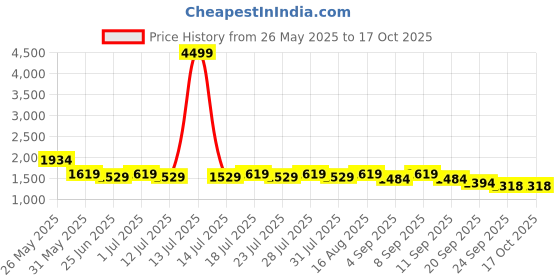 myntra.com Sencei Digital Printed Ruffle Sleeve Wrap Top & Skirt sencei Price History Graph from 26 May 2025 to 16 Oct 2025
