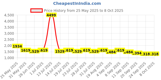 myntra.com Sencei Digital Printed Ruffle Sleeve Wrap Top & Skirt sencei Price History Graph from 25 May 2025 to 8 Oct 2025