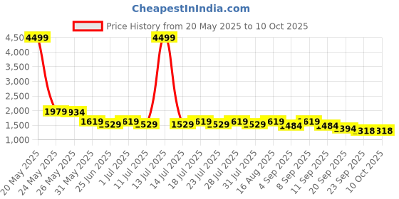 myntra.com Sencei Digital Printed Ruffle Sleeve Wrap Top & Skirt Co-Ord Set sencei Price History Graph from 20 May 2025 to 10 Oct 2025