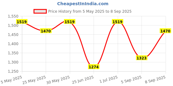 myntra.com Sencei Embroidered Flared Sleeve Ruffled Balloon Dress sencei Price History Graph from 5 May 2025 to 8 Sep 2025