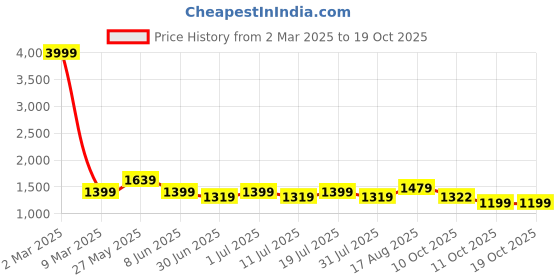 myntra.com Sencei Embroidered Maxi Dress sencei Price History Graph from 2 Mar 2025 to 18 Oct 2025