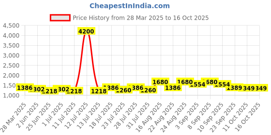 myntra.com Sencei Embroidered Ruffled Empire Midi Dress sencei Price History Graph from 28 Mar 2025 to 16 Oct 2025