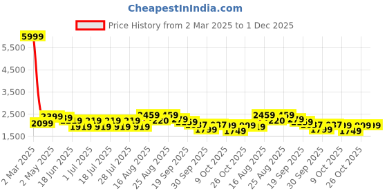 myntra.com Sencei Floral Embroidered Maxi Dress sencei Price History Graph from 2 Mar 2025 to 30 Nov 2025