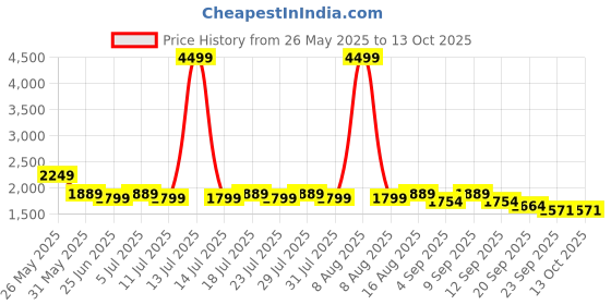 myntra.com Sencei Floral Printed Top & Skirt Co-Ords sencei Price History Graph from 26 May 2025 to 13 Oct 2025