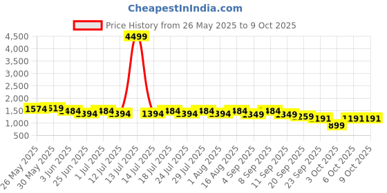myntra.com Sencei Floral Printed Tunic With Shorts sencei Price History Graph from 26 May 2025 to 8 Oct 2025
