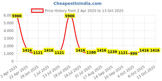 myntra.com Sencei Print Fit & Flare Maxi Dress sencei Price History Graph from 2 Apr 2025 to 13 Oct 2025