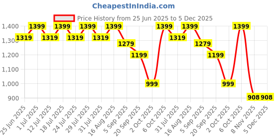 myntra.com Sencei Printed Collared Neck Long Sleeves Shirt With Trouser Co-Ords sencei Price History Graph from 25 Jun 2025 to 4 Dec 2025
