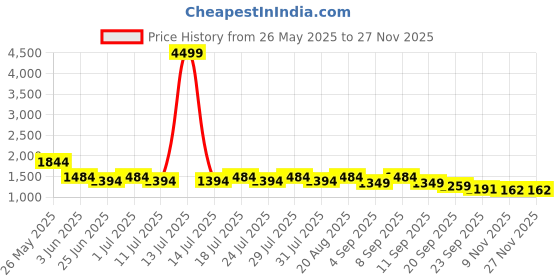 myntra.com Sencei Printed Crop Top With Skirt Co-Ords sencei Price History Graph from 26 May 2025 to 25 Nov 2025