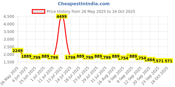 myntra.com Sencei Printed Crop Top With Skirt Co-ords sencei Price History Graph from 26 May 2025 to 16 Oct 2025