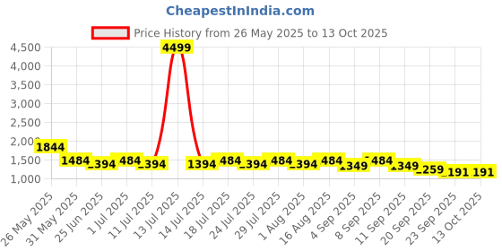 myntra.com Sencei Printed Crop Top With Skirt Co-Ords sencei Price History Graph from 26 May 2025 to 13 Oct 2025