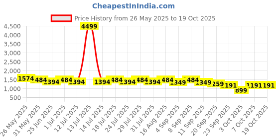 myntra.com Sencei Printed Shawl Collar Neck Top With Shorts Co-Ords sencei Price History Graph from 26 May 2025 to 17 Oct 2025