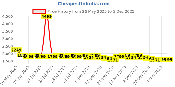 myntra.com Sencei Printed V Neck Top With Skirt Co-Ords sencei Price History Graph from 26 May 2025 to 5 Dec 2025