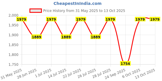 myntra.com Sencei Top & Trousers Co-Ord Set sencei Price History Graph from 31 May 2025 to 13 Oct 2025