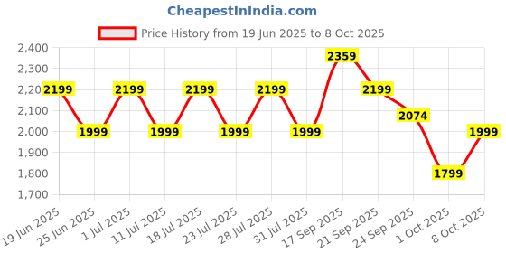 myntra.com Sencei Women Ethnic Motifs Printed Maxi Dress sencei Price History Graph from 19 Jun 2025 to 8 Oct 2025