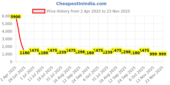 myntra.com Sencei Women Floral Print Flutter Sleeve High-Low Fit & Flare Maxi Dress sencei Price History Graph from 2 Apr 2025 to 23 Nov 2025