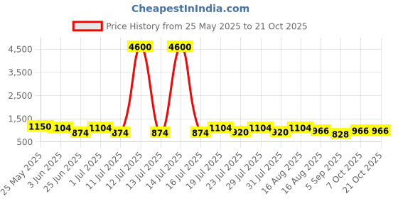 myntra.com Sencei Women Relaxed Fit Chinos Trousers sencei Price History Graph from 25 May 2025 to 21 Oct 2025