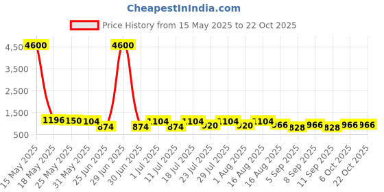 myntra.com Sencei Women Relaxed Mid-Rise Chinos Trousers sencei Price History Graph from 15 May 2025 to 21 Oct 2025