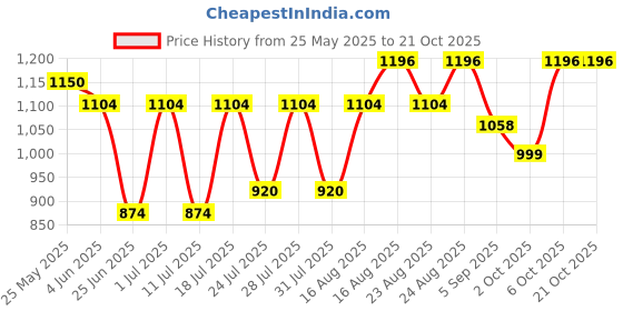 myntra.com Sencei Women Relaxed Parallel Trousers sencei Price History Graph from 25 May 2025 to 21 Oct 2025