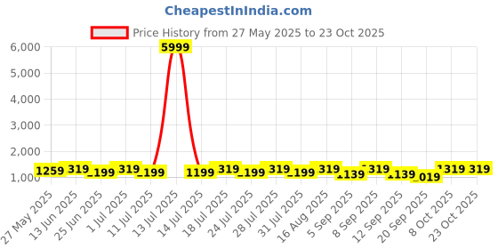 myntra.com Sencei Women V Neck Shoulder Strape Maxi Dress sencei Price History Graph from 27 May 2025 to 22 Oct 2025