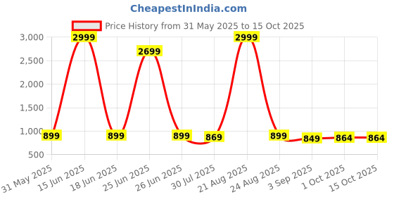 myntra.com SENDIPO Notched Lapel Collar Single-Breasted Blazer sendipo Price History Graph from 31 May 2025 to 15 Oct 2025