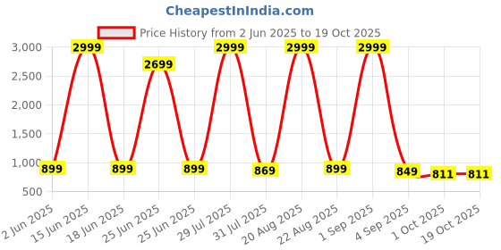 myntra.com SENDIPO Women Flared High-Rise Low Distress Heavy Fade Stretchable Jeans sendipo Price History Graph from 2 Jun 2025 to 19 Oct 2025