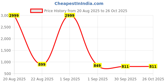 myntra.com SENDIPO Women Jean Relaxed Fit High-Rise Slash Knee Stretchable Jeans sendipo Price History Graph from 20 Aug 2025 to 26 Oct 2025