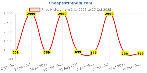 myntra.com SENDIPO Women Jean Straight Fit High-Rise Mildly Distressed Jeans sendipo Price History Graph from 2 Jul 2025 to 27 Oct 2025