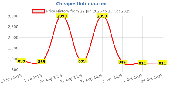 myntra.com SENDIPO Women Loose Fit High-Rise Light Fade Stretchable Jeans sendipo Price History Graph from 22 Jun 2025 to 24 Oct 2025
