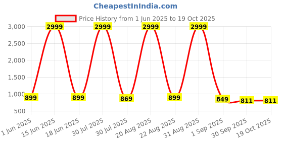myntra.com SENDIPO Women Regular Fit High-Rise Mildly Distressed Stretchable Jeans sendipo Price History Graph from 1 Jun 2025 to 19 Oct 2025