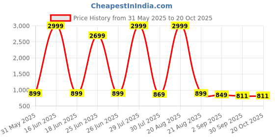 myntra.com SENDIPO Women Regular Fit High-Rise Stretchable Jeans sendipo Price History Graph from 31 May 2025 to 20 Oct 2025