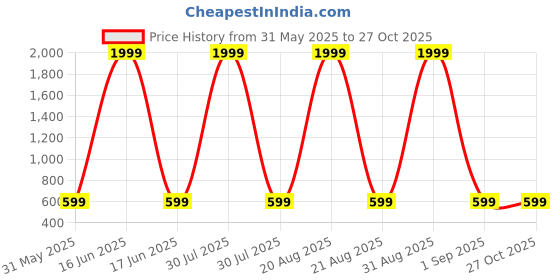 myntra.com SENDIPO Women Slim Fit Denim Denim Shorts sendipo Price History Graph from 31 May 2025 to 27 Oct 2025