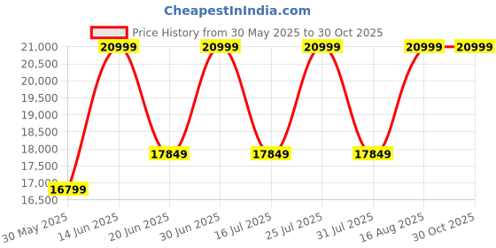 myntra.com SENNES Grazia Leather Oversized Tote Bag With Quilted sennes Price History Graph from 30 May 2025 to 29 Oct 2025
