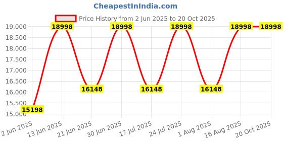 myntra.com SENNES Leather Oversized Handheld Bag sennes Price History Graph from 2 Jun 2025 to 20 Oct 2025