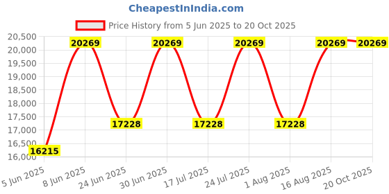 myntra.com SENNES Leather Oversized Handheld Bag sennes Price History Graph from 5 Jun 2025 to 20 Oct 2025