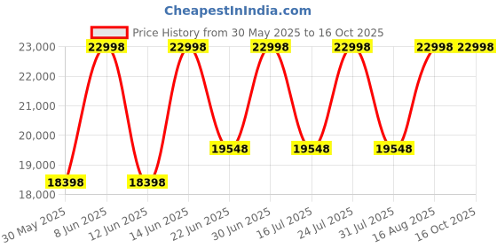 myntra.com SENNES Leather Oversized Handheld Bag sennes Price History Graph from 30 May 2025 to 15 Oct 2025