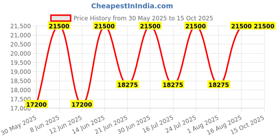 myntra.com SENNES Leather Oversized Handheld Bag sennes Price History Graph from 30 May 2025 to 15 Oct 2025
