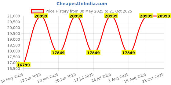 myntra.com SENNES Leather Oversized Shoulder Bag sennes Price History Graph from 30 May 2025 to 20 Oct 2025