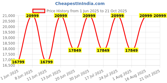 myntra.com SENNES Leather Oversized Shoulder Bag sennes Price History Graph from 1 Jun 2025 to 21 Oct 2025