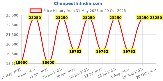 myntra.com SENNES Leather Oversized Shoulder Bag sennes Price History Graph from 31 May 2025 to 20 Oct 2025