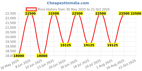myntra.com SENNES Leather Oversized Shoulder Bag sennes Price History Graph from 30 May 2025 to 21 Oct 2025