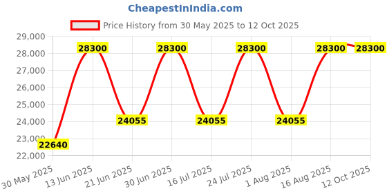 myntra.com SENNES Leather Oversized Structured Shoulder Bag sennes Price History Graph from 30 May 2025 to 11 Oct 2025